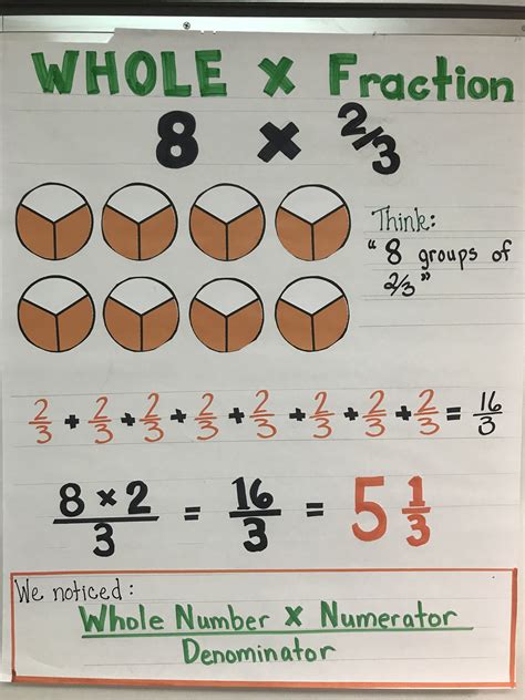 How To Multiply Fractions With Whole Numbers 5th Grade