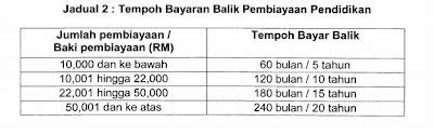 National higher education fund corporation. PTPTN : 1% Ujrah or 3% Conventional | hepymoments
