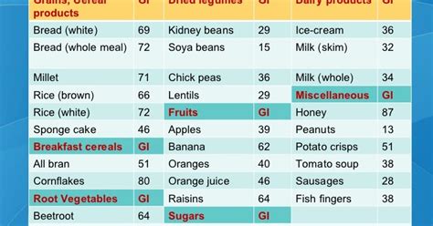 Glycemic Index Chart For Diabetic Patients