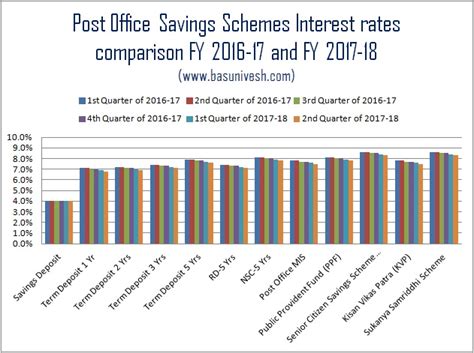 Know everything about ppf account benefits, interest rate, tax benefit & withdrawal rules. PPF, Sukanya Samriddhi, NSC, KVP Interest Rates July-Sept ...