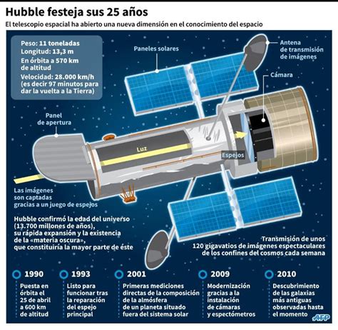 Telescopio Espacial Hubble 25 Años Revolucionando La Astronomía