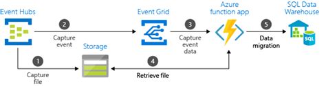 Send events to event grid using either the event grid, cloud events 1.0 schemas, or a custom schema. 자습서: 데이터 웨어하우스로 Event Hubs 데이터 보내기 - Event Grid ...