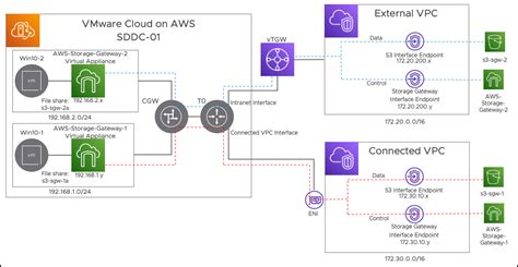 Vmware Cloud On Aws Integration With Aws Storage Gateway Vmware