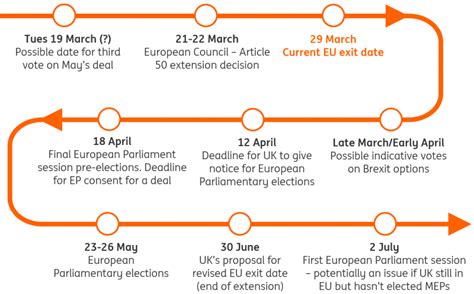 Brexit Timeline Recap As Uk Parliament Backs Article 50 Extension