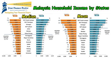 The department of statistics, malaysia has released the findings from its household income and basic amenities survey (his&ba). Which Household Income Group Do You Belong To? Top Middle ...