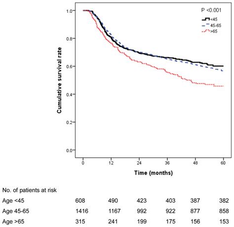 Effect Of Age On Survival Rates Of Patients With Oral Cancer N2339