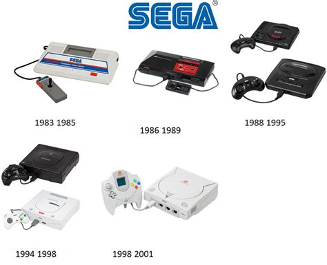 Evolution Of Sega Console By Imshipradiodust On Deviantart