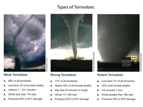 Types Of Tornado Shapes