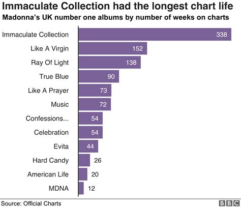 Madonna At 60 The Queen Of Pop In Seven Charts Bbc News