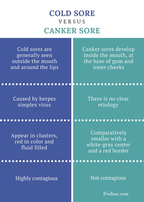 difference between cold sore and canker sore clinical features cause spread diagnosis