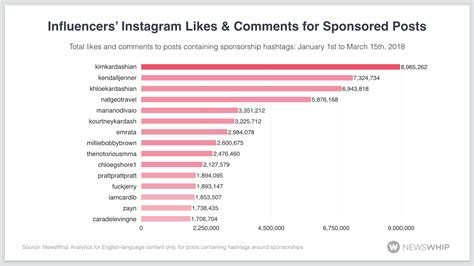 These are 2018's top influencers on Instagram