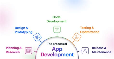 What Is Application Development A Complete Guide To 2024