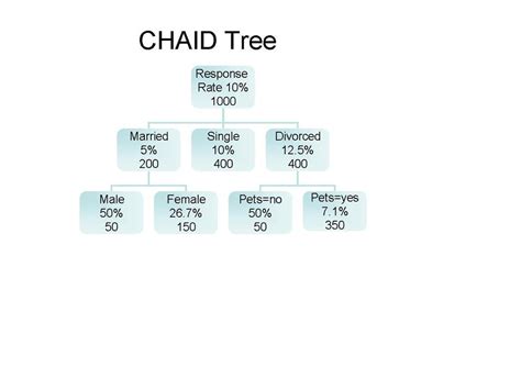 I was wondering if there are plans on implementing chaid techniques for tree growing. CHAID SEGMENTATION PDF