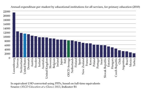 Statistic Of The Month Highlights From Education At A Glance NCEE