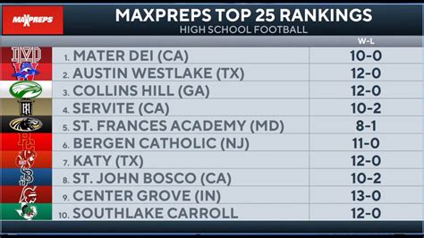 High School Football Rankings Maxpreps Top 25 Week 15 Win Big Sports