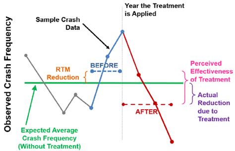 Regression To The Mean Example Download Scientific Diagram