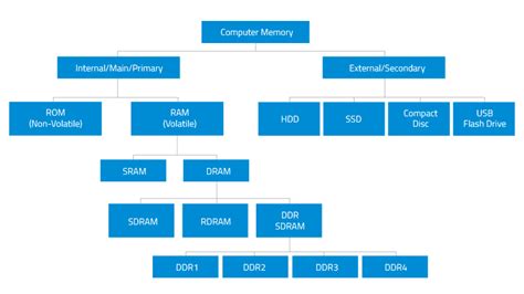 Understanding Ram And Dram Computer Memory Types