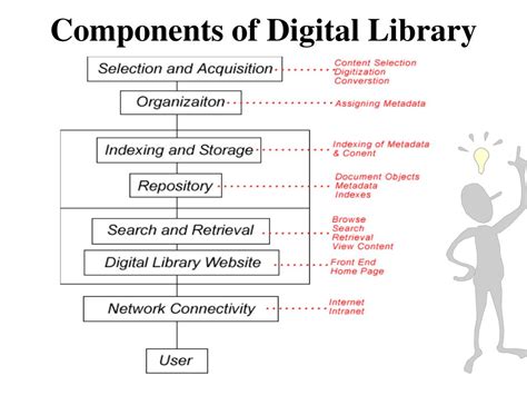 Ppt Introduction To Digital Libraries Powerpoint Presentation Free