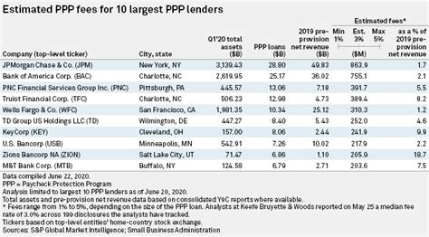 US banks stack millions in PPP loan fees, but risks abound ...