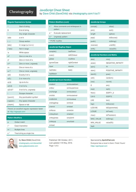Javascript Cheat Sheet By Davechild 2 Pages Programming Javascript