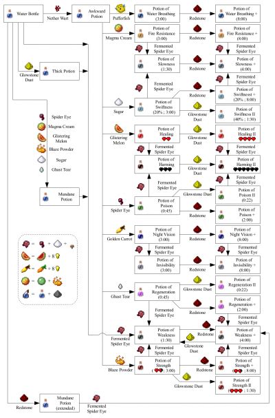 3:00) indicates the minutes and seconds that the potion effects will last. Potions and Brewing chart | Minecraft potion recipes ...