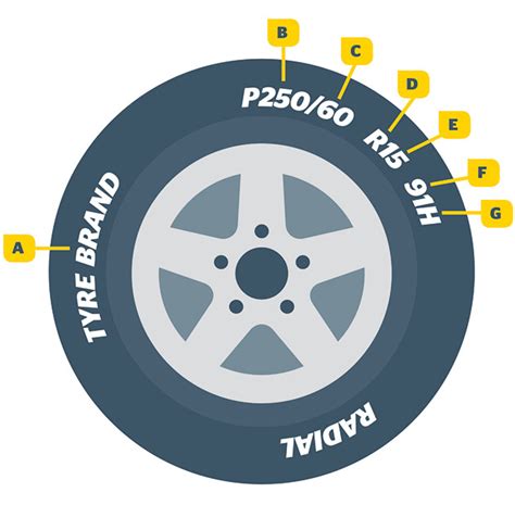 How To Read Car Tyre Markings On Tyre Sidewalls Rac Wa