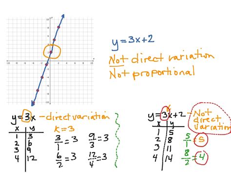 Direct Variation Math Algebra Linear Functions Slope Middle