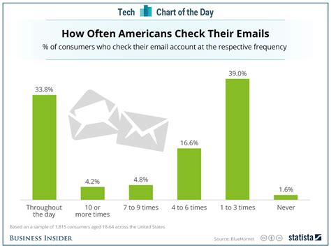 People Either Check Email All The Time Or Barely At All Content