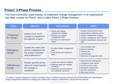 Printable Template Organizational Change Management Template Change