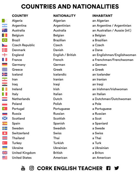 Ejercicios con soluciones de pronombres personales en inglés bueno, ya la lección está casi completa. Countries and Nationalities | Nacionalidades en ingles ...