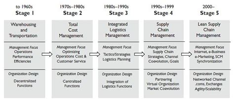 Evolution Of Supply Chain Management 19 Download Scientific Diagram