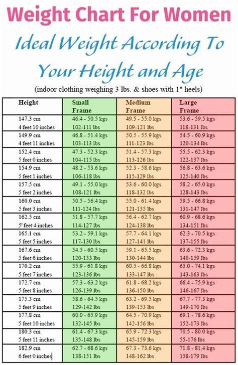 Ideal Weight Chart For Women Healthy Weight Charts Weight Charts For