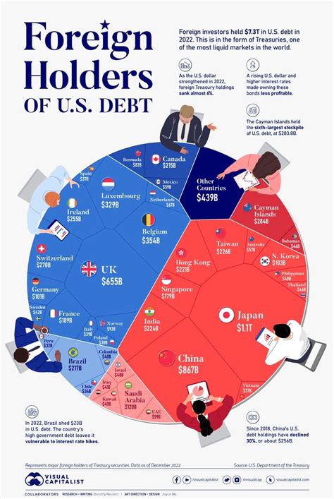Which Countries Hold The Most Us Debt National Debt Debt Hold On