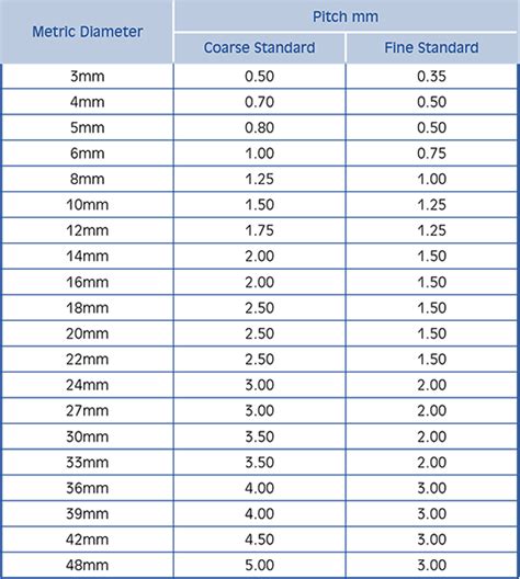 Thread Pitch Charts