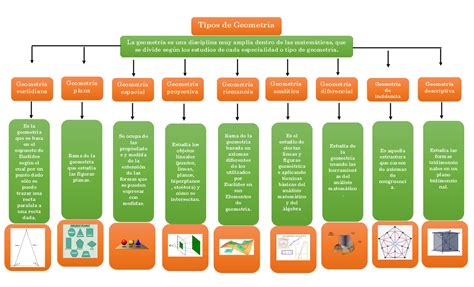 Mapa Conceptual Tipos De Geometría La Geometría Es Una Disciplina Muy