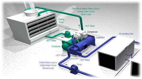 Types Of Chiller And Refrigeration Cycles Central Air Conditioning
