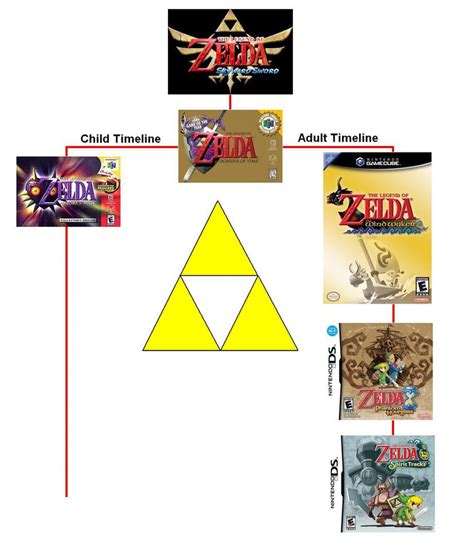 The Legend Of Zelda Timeline Explained