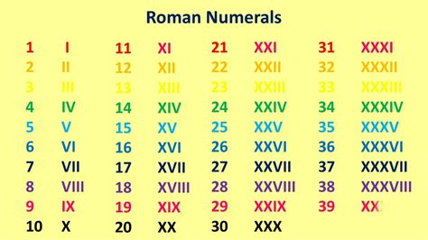Roman Numerals Chart 1 1000 Mathematics Roman Numerals Quiz Proprofs