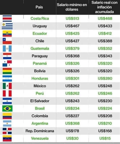 Salario Mínimo En Dólares En Los Países De Latinoamerica
