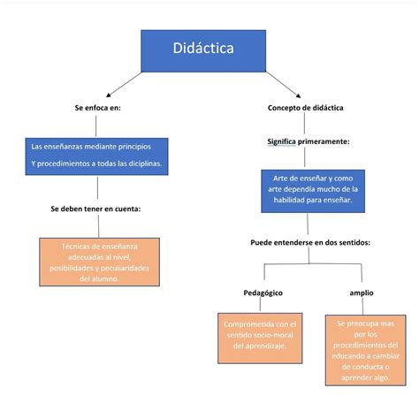 Mapa Conceptual De Didactica Mind Map My XXX Hot Girl