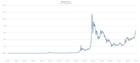 7 january 2021 $40,324 : Bitcoin Historical Price Chart June 2020