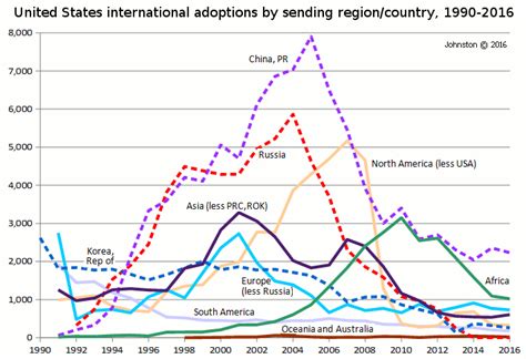 Historical International Adoption Statistics United States And World