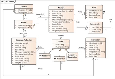 Umlclass Model Userrole And Relation With Others Class Stack