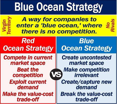 What Is Blue Ocean Strategy Definition And Examples Market Business News