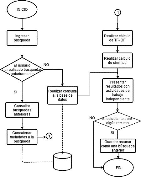 Diagrama De Flujo Del Funcionamiento Del Sistema De Recomendación 5