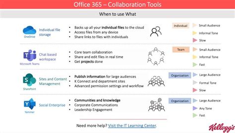 When To Use What Collaboration Tools In Office 365 Microsoft Tech