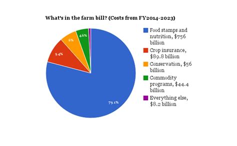 What Is The Farm Bill Florida Crops