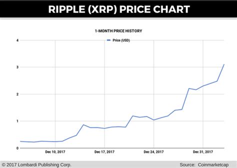 This charting site was built by ripple to provide live and historical data about the network. Ripple Price Prediction: XRP Chairman Is Richer Than ...