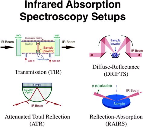 New Advances In The Use Of Infrared Absorption Spectroscopy For The