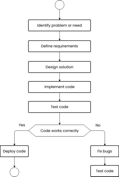 Software Development Flowchart Flowchart Template